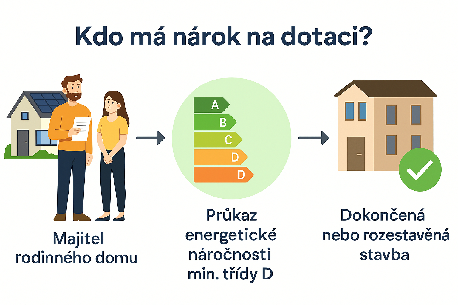 Kdo má nárok na dotaci?