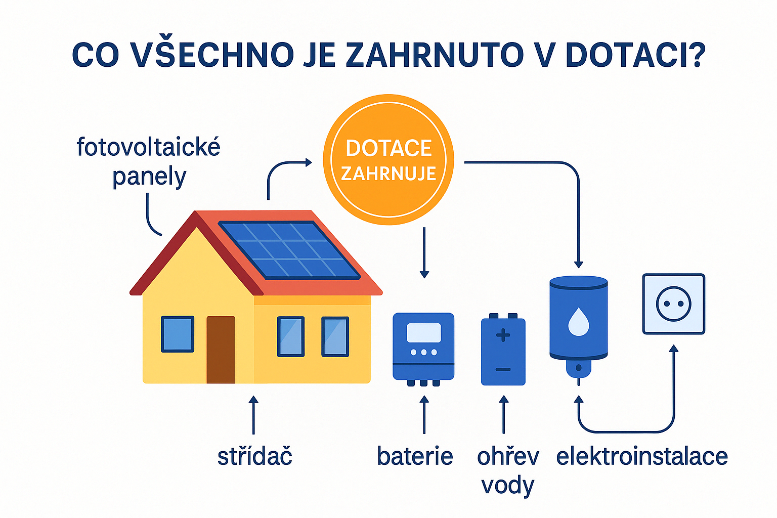 Zahrnuté spotřebiče