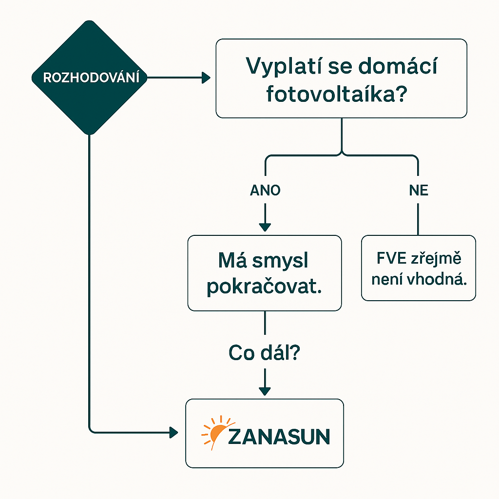 Strom rozhodovacího procesu - vyplatí se vám naše Roudnické soláry?